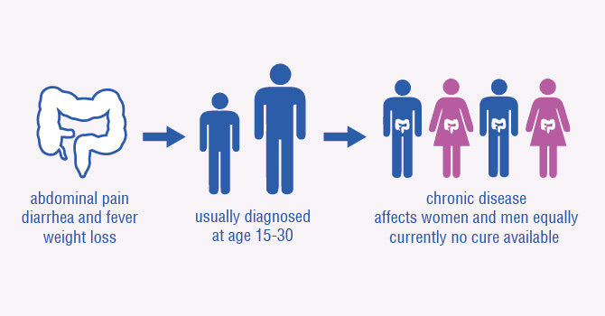 IBD can be kept under control with medication, but despite extensive research there is currently no known cause or cure for IBD